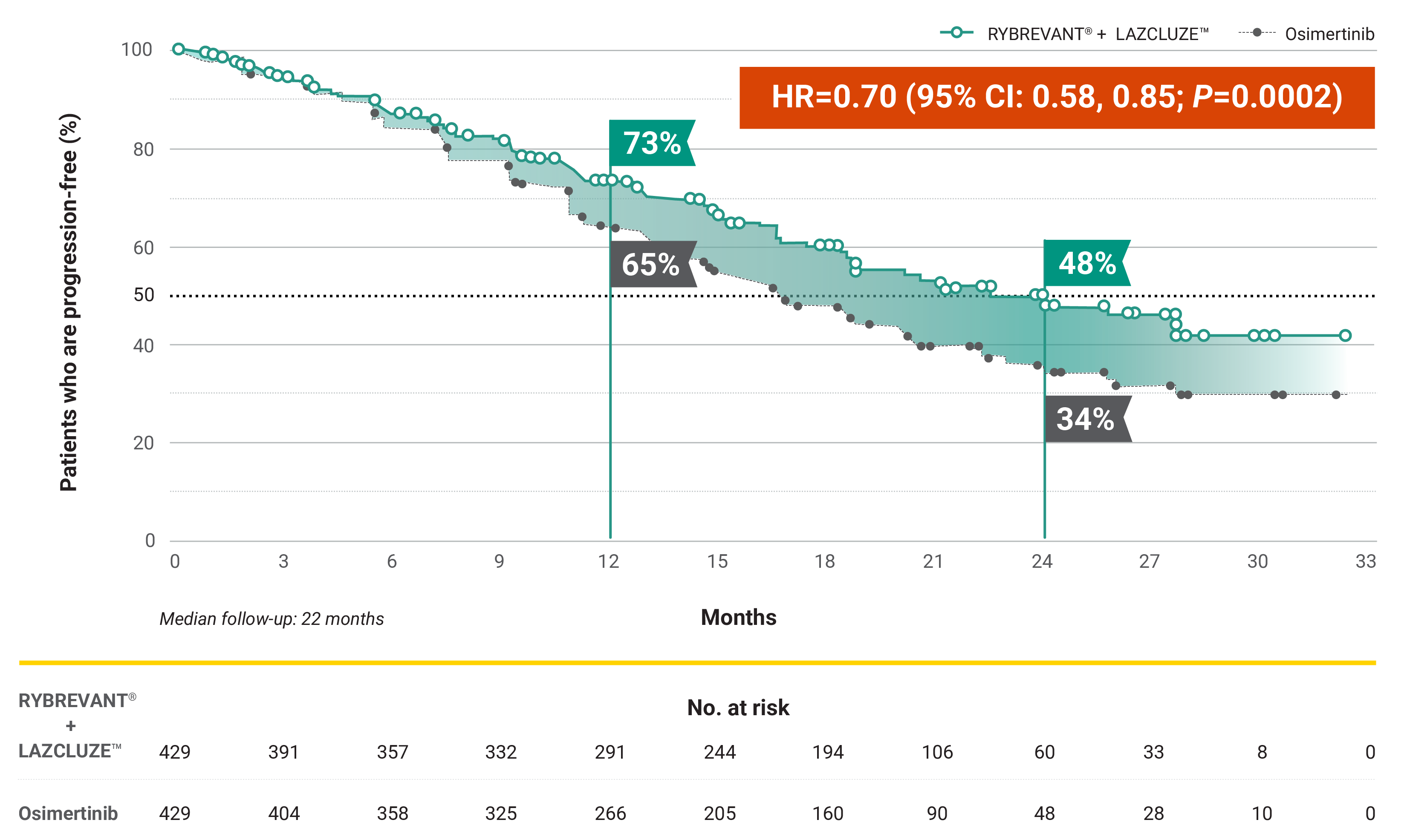 RYBREVANT® (amivantamab) and LAZCLUZE™ progression-free rates in the Mariposa trial