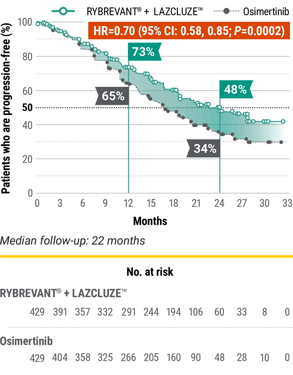 Mariposa trial reduced progression rates for RYBREVANT® (amivantamab) and LAZCLUZE™ patients