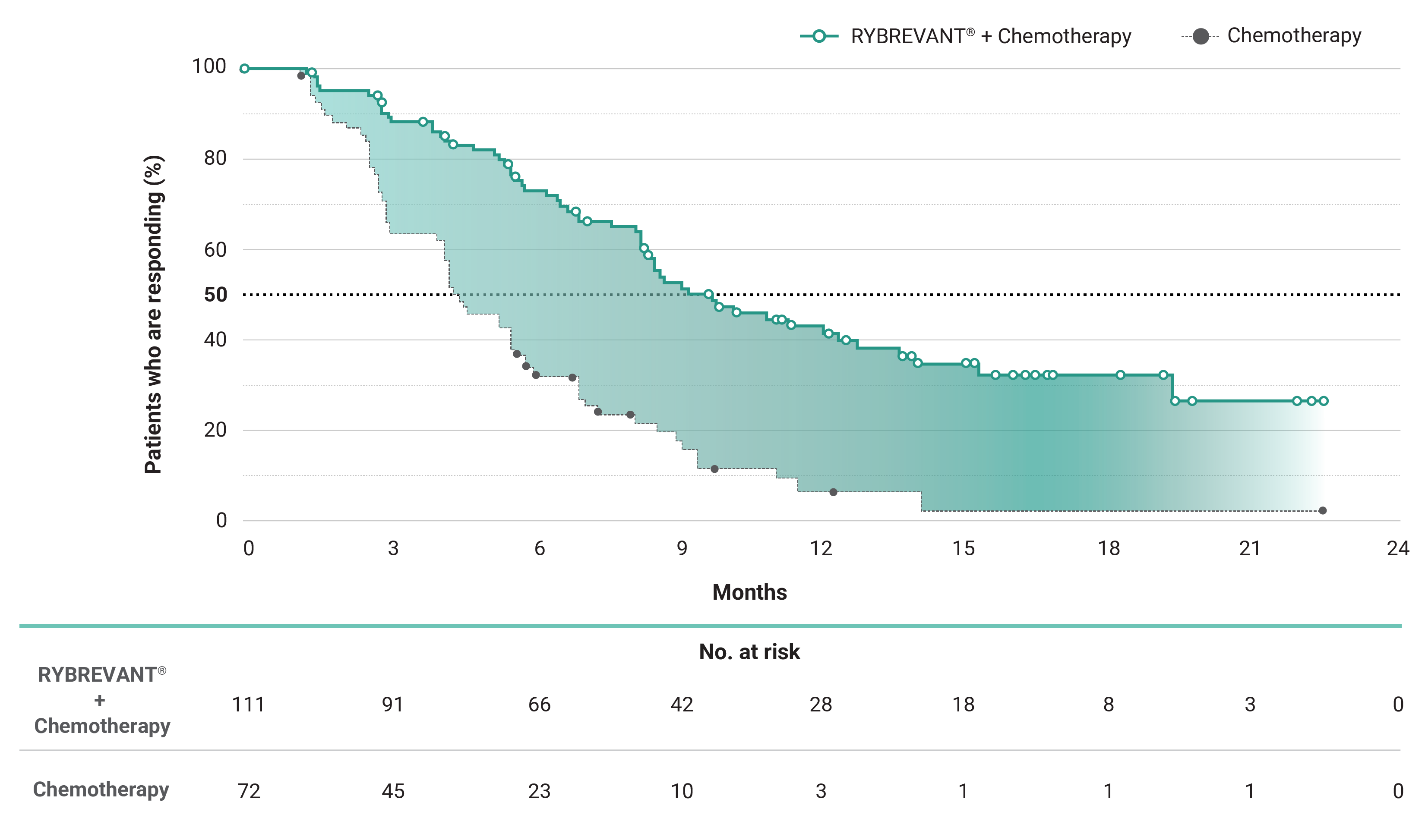 Papillon RYBREVANT® and chemotherapy response rates compared to chemotherapy response rates