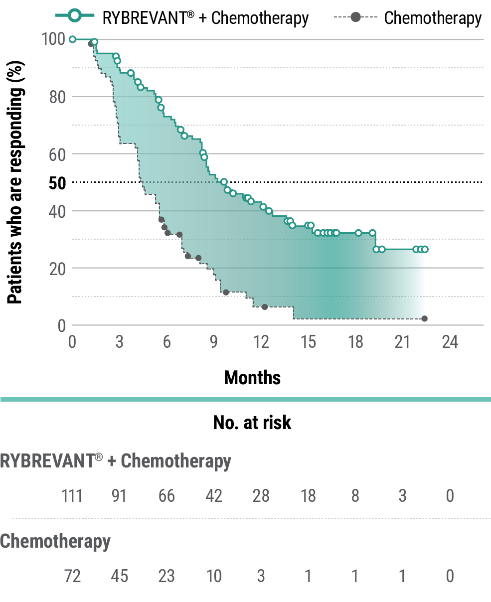 RYBREVANT® (amivantamab) and chemotherapy response rates in Papillon trial