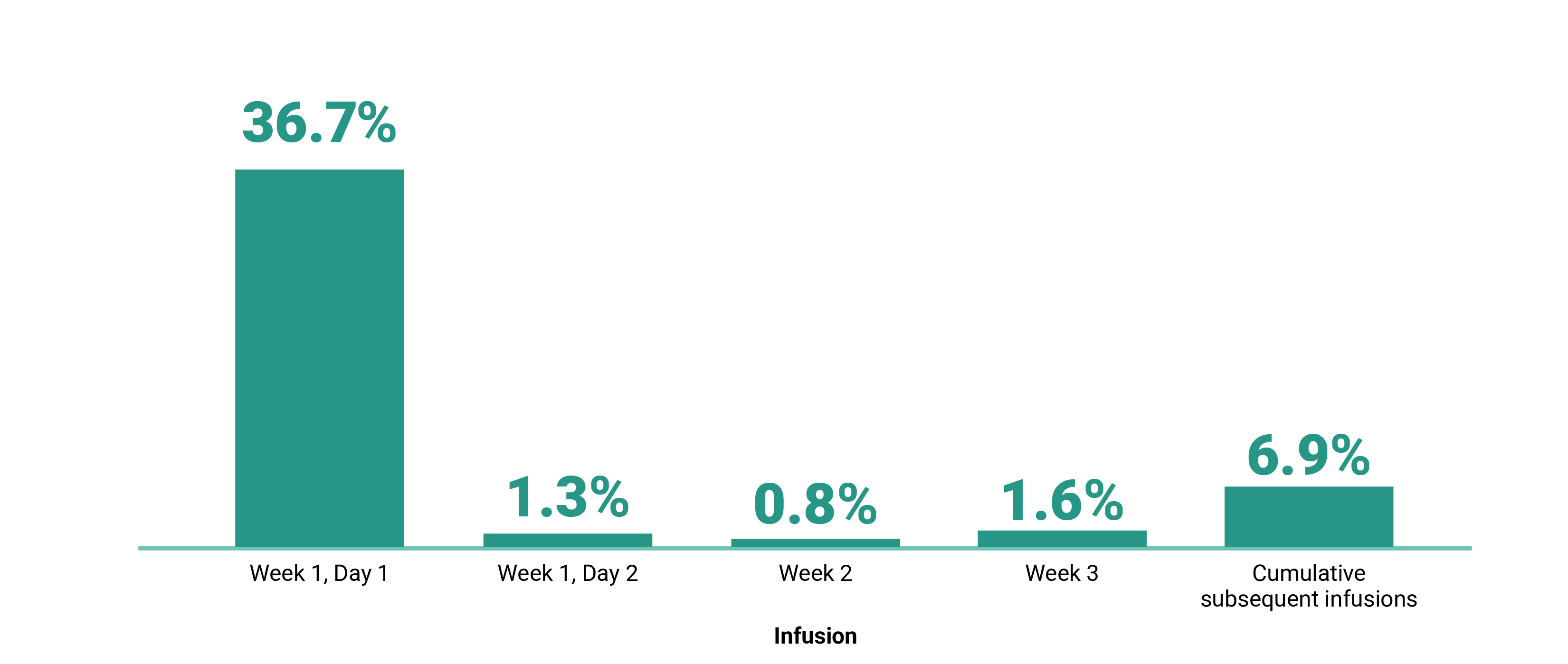 RYBREVANT® (amivantamab) infusion rates in Papillon trial