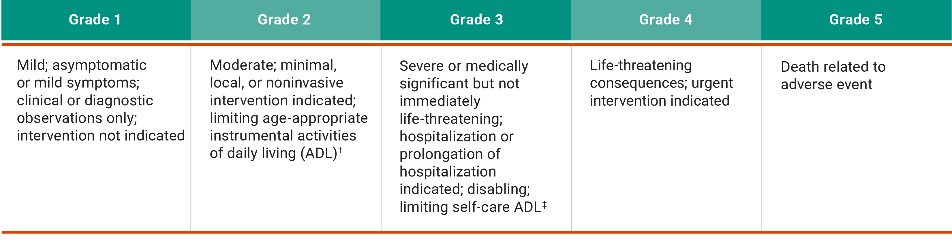 Adverse event severity scale