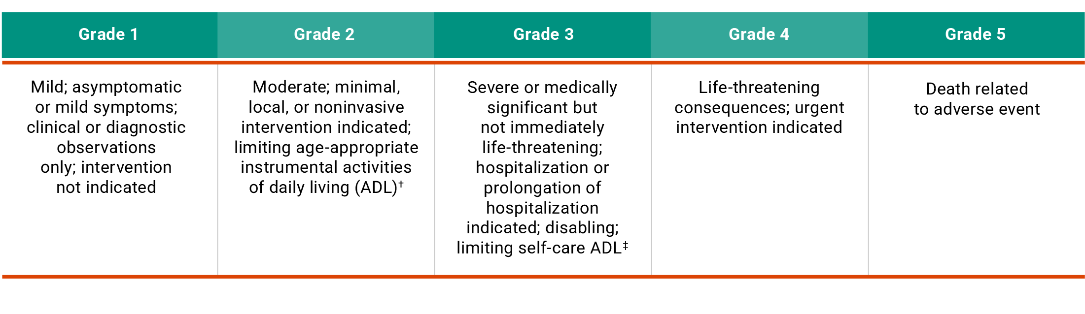 Adverse reactions severity breakdown chart