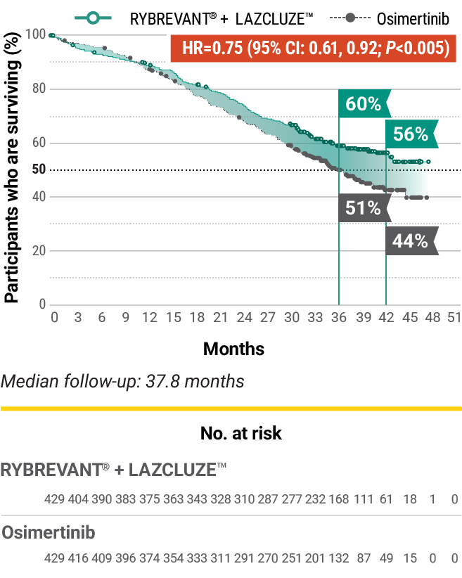 RYBREVANT® (amivantamab) with carboplatin and pemetrexed dosing and administration breakdown over time