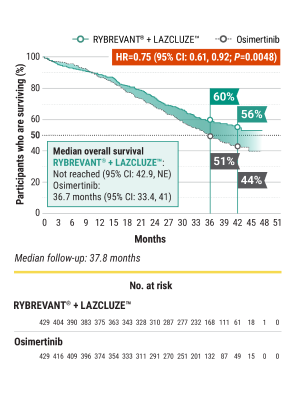 RYBREVANT® (amivantamab) with carboplatin and pemetrexed dosing and administration breakdown over time
