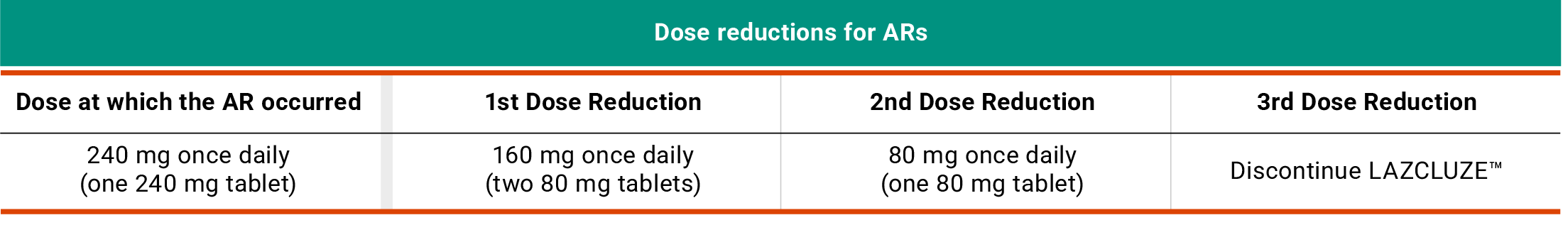 LAZCLUZE™ dose reductions for adverse reactions