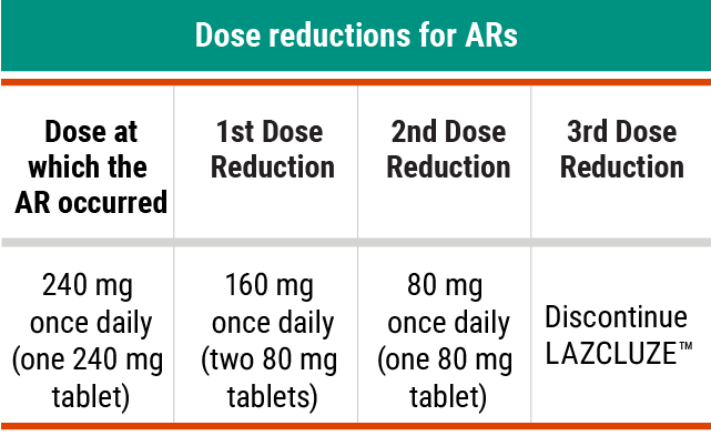 RYBREVANT® dose reductions for adverse reactions