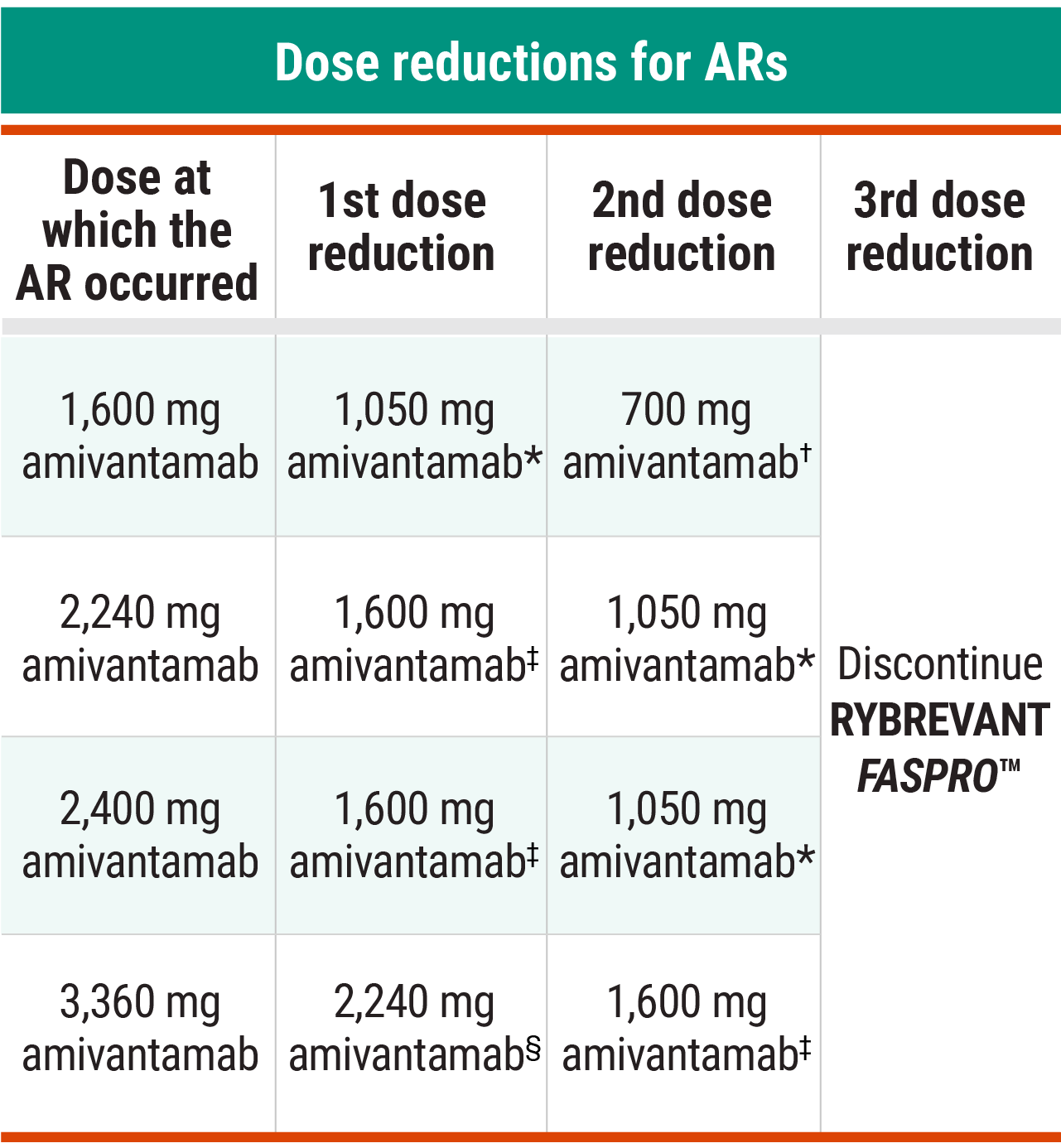 Recommended RYBREVANT® FASPRO™ dose reductions for adverse reactions chart