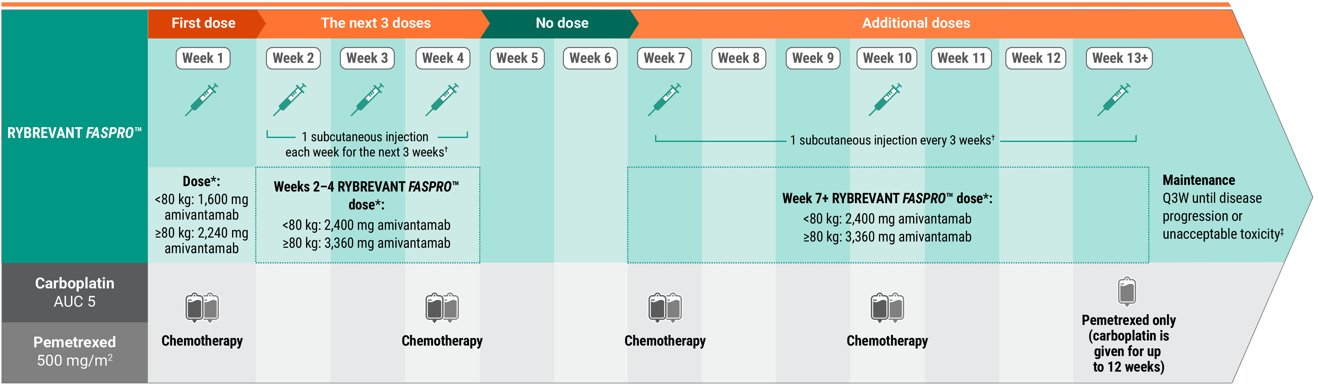 RYBREVANT FASPRO™ + chemotherapy recommended dosing schedule