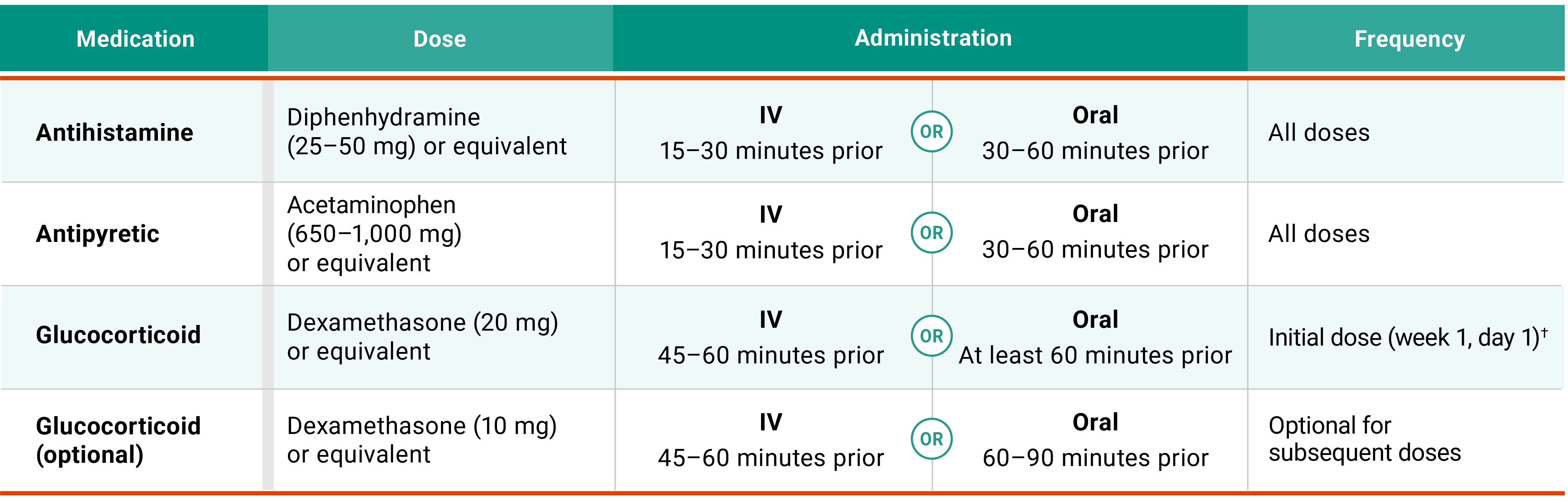 Premedications for RYBREVANT FASPRO™ chart