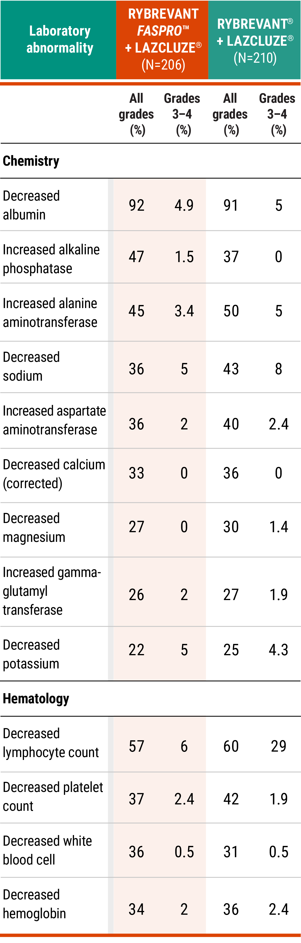 Lab abnormalities in the PALOMA-3 clinical study