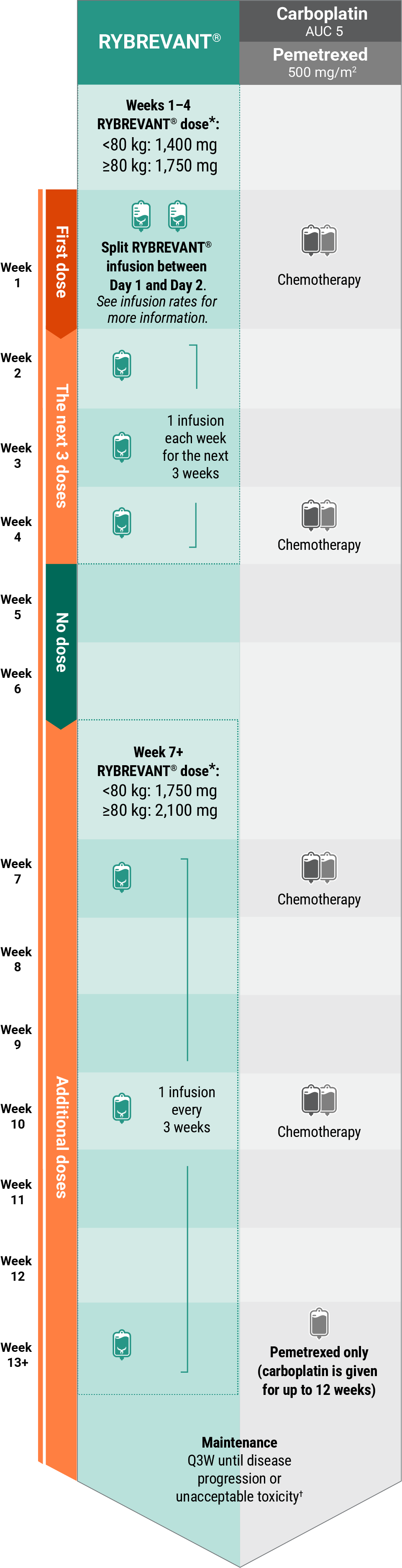 RYBREVANT® Faspro chemo chart