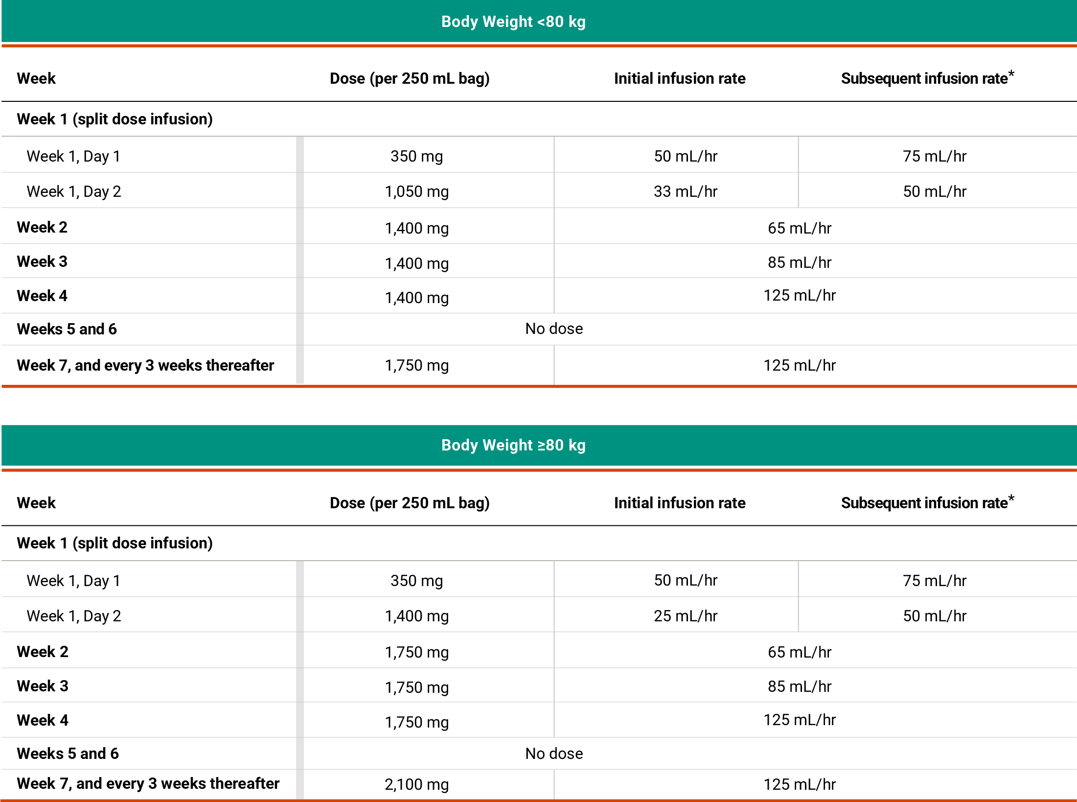 RYBREVANT® (amivantamab) with carboplatin and pemetrexed dosing and administration breakdown over time