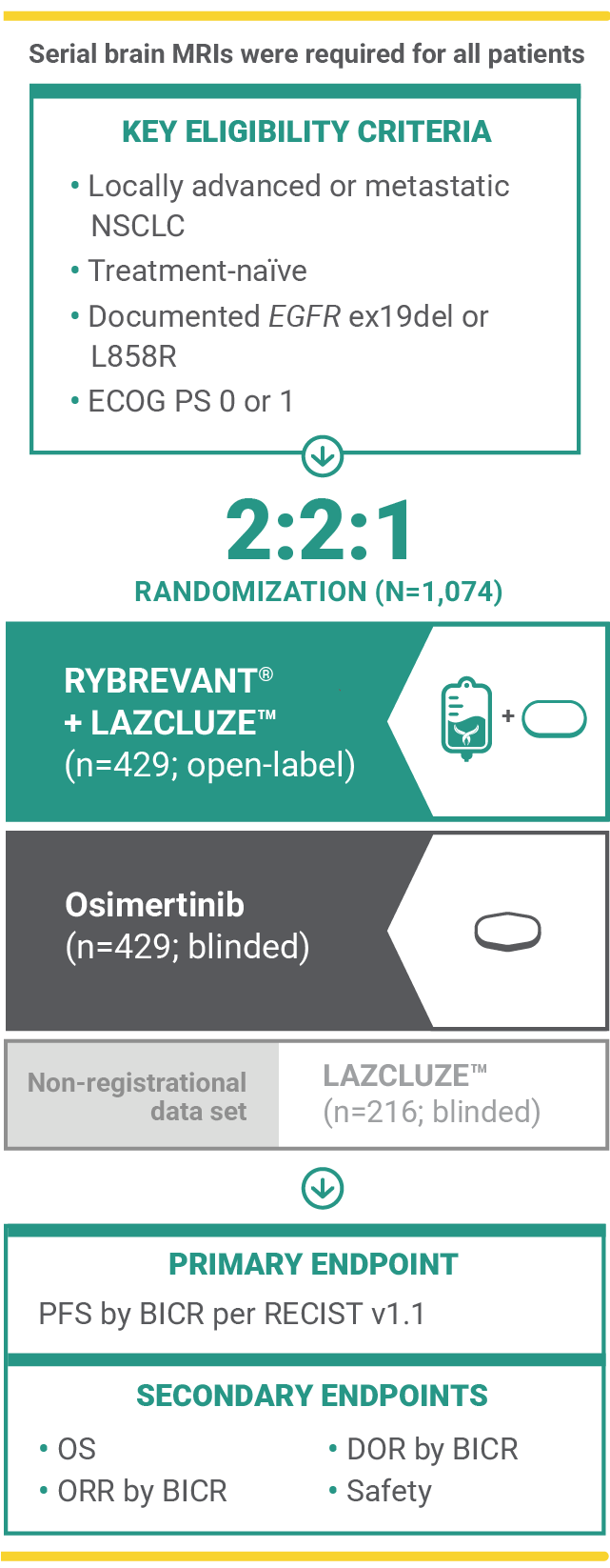 Mariposa trial study design for RYBREVANT® and LAZCLUZE™