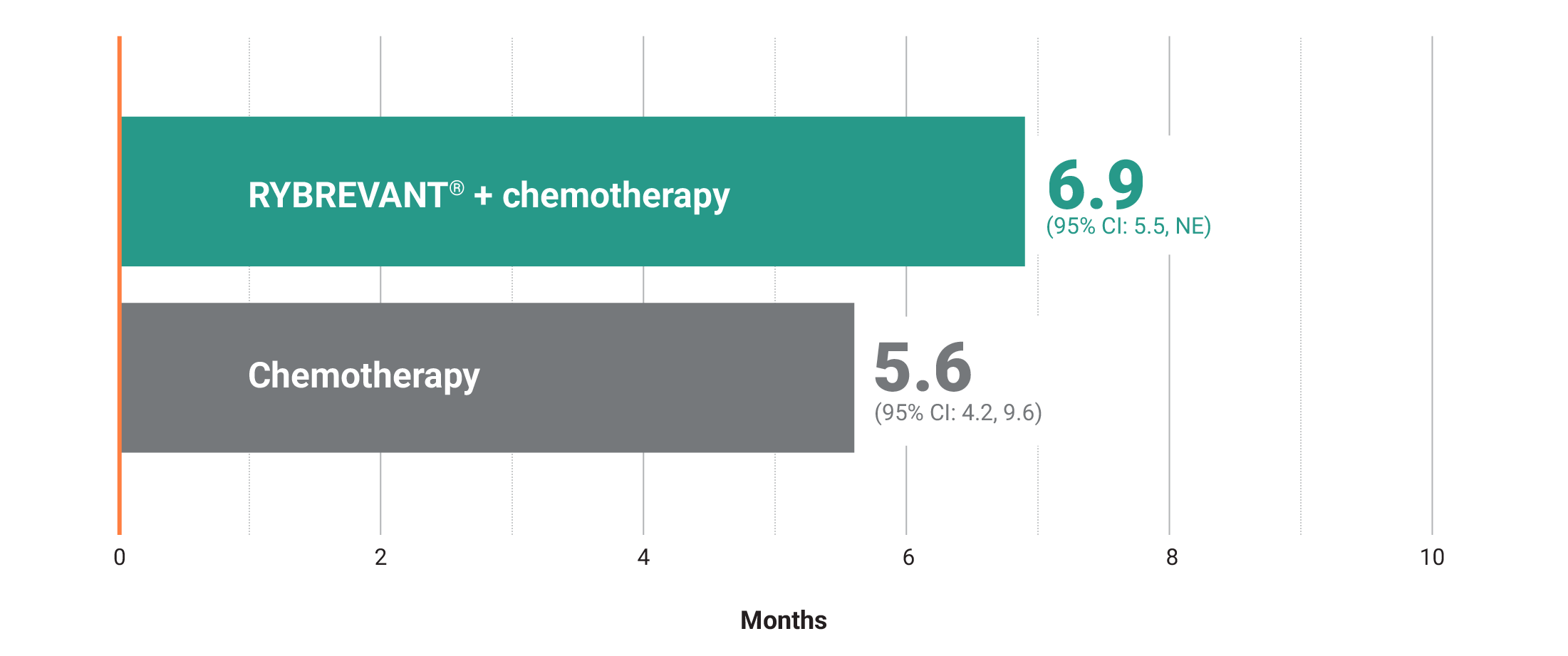 Median duration of response in MARIPOSA-2 clinical trial graph: RYBREVANT® + chemotherapy 6.9 months vs chemotherapy 5.6 months