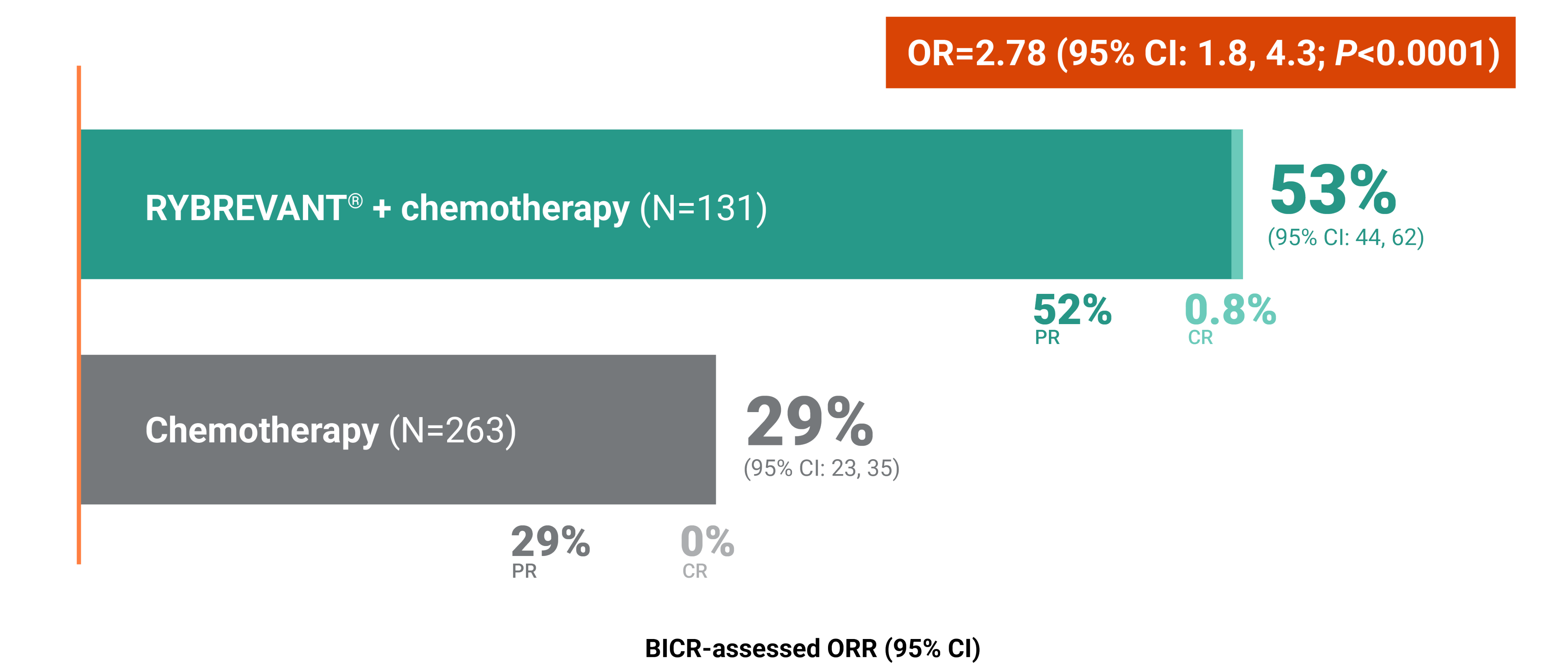 RYBREVANT® + chemotherapy overall response rates in MARIPOSA-2 clinical trial graph: RYBREVANT® + chemotherapy 53% vs chemotherapy 29%