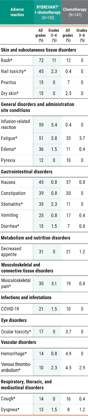 MARIPOSA-2 adverse reactions chart