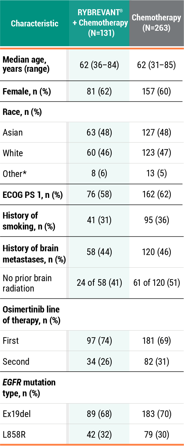 Baseline Characteristics Mobile