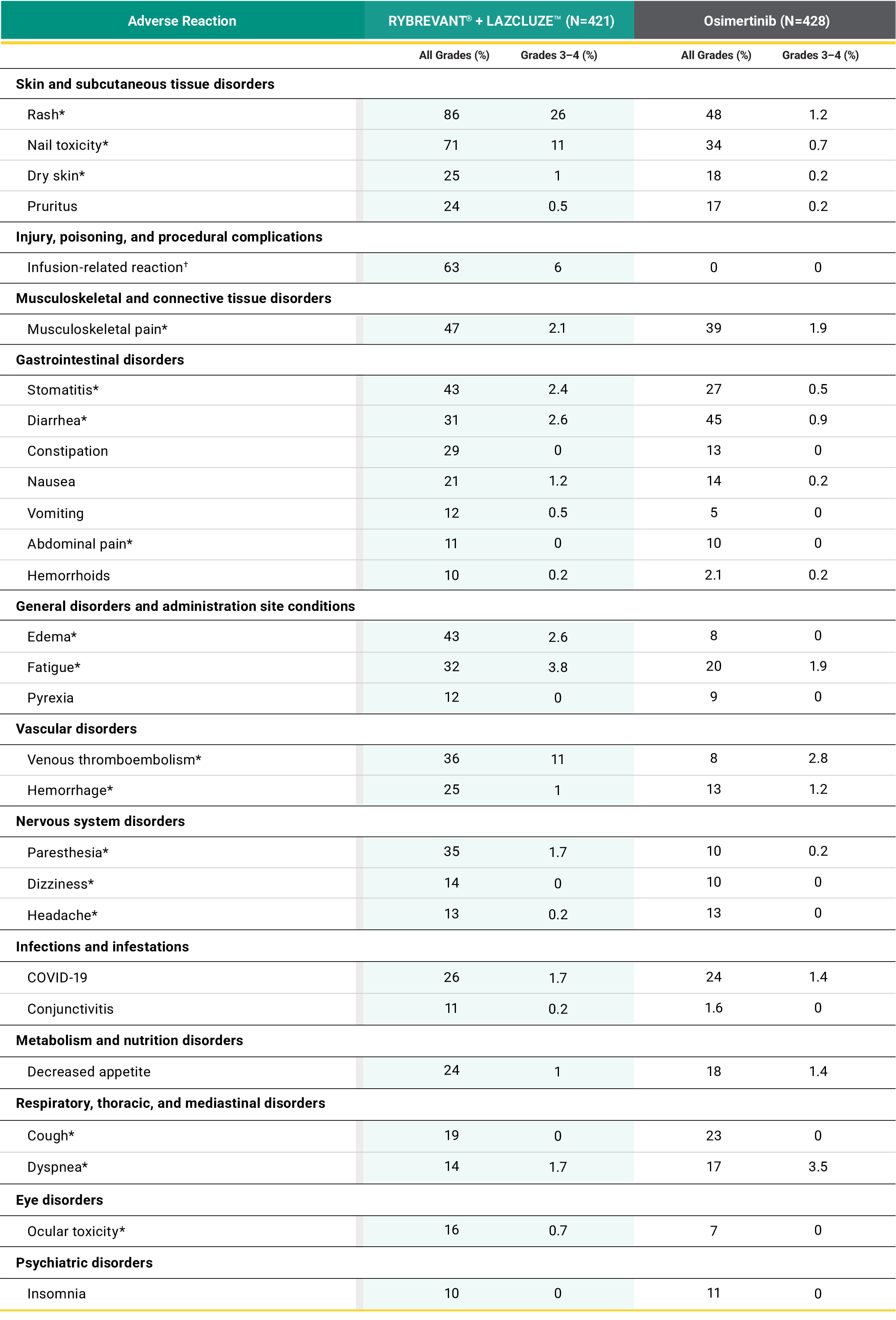 RYBREVANT® (amivantamab) and LAZCLUZE™ adverse reactions in Mariposa trial