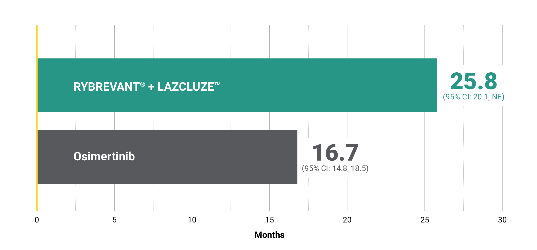 RYBREVANT® (amivantamab) and LAZCLUZE™ median duration of response