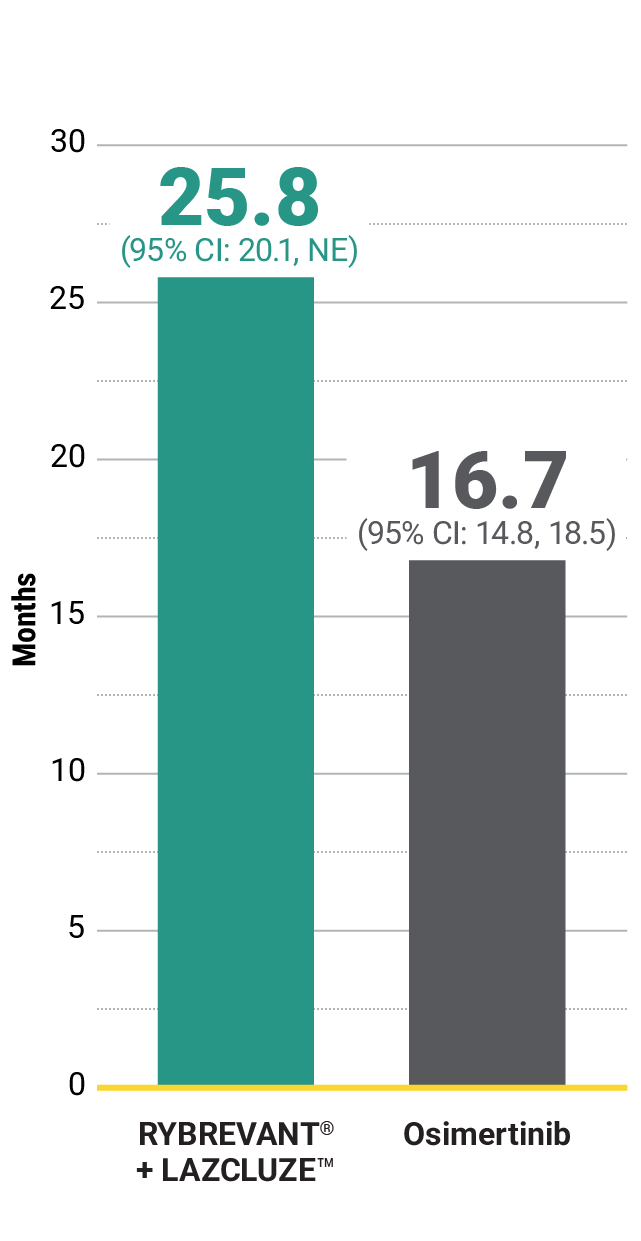 RYBREVANT® (amivantamab) and LAZCLUZE™ median duration of response bar chart