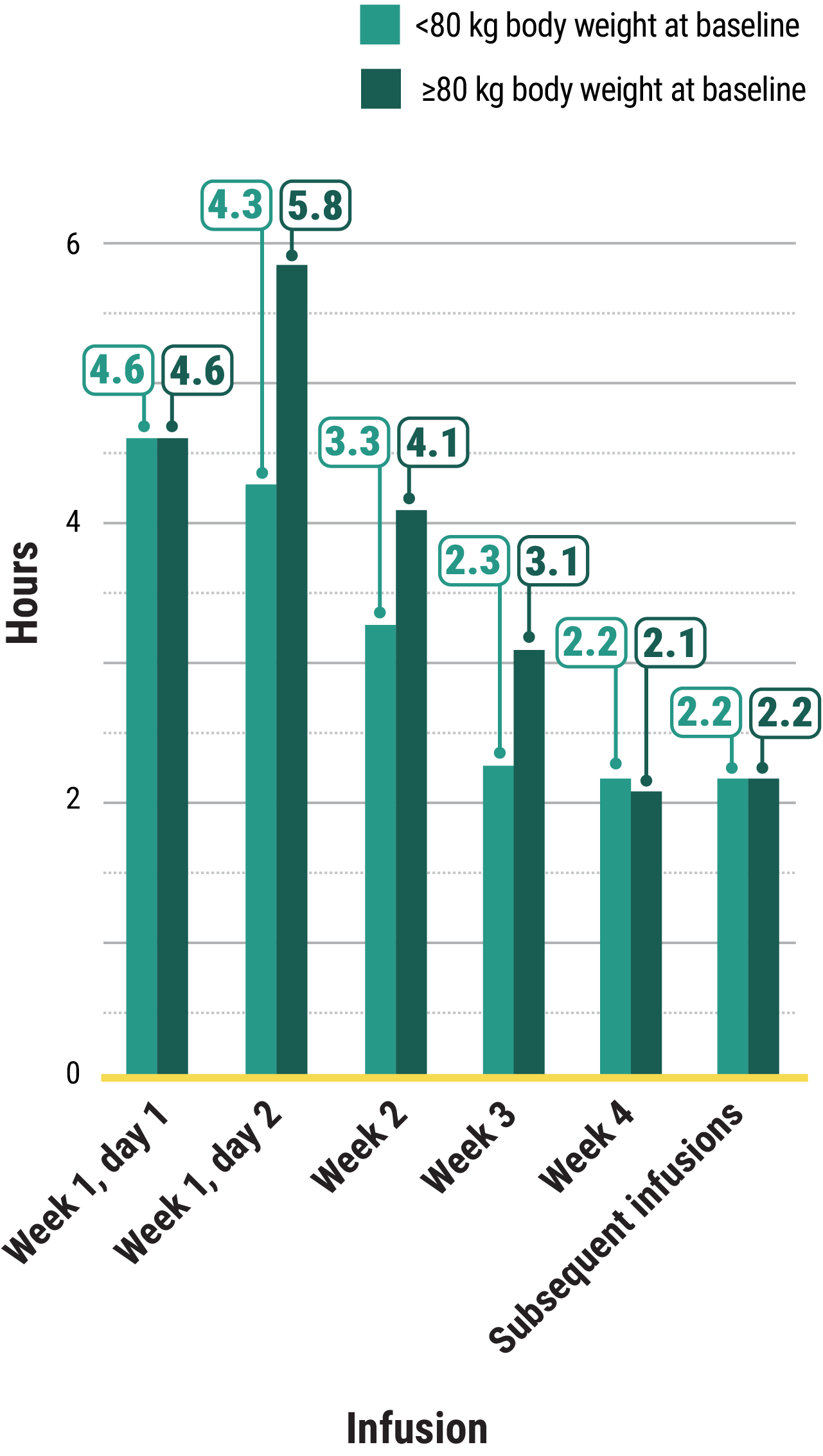 MARIPOSA clinical trial median infusion times by hours graph