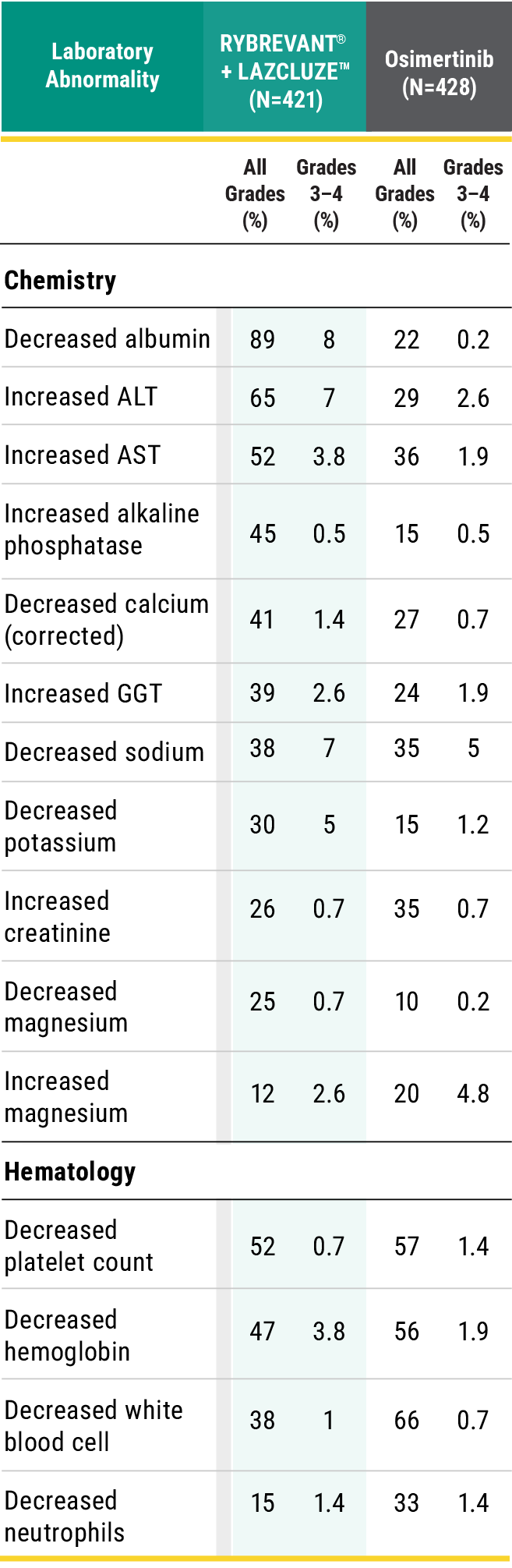 Lab abnormalities observed with RYBREVANT® (amivantamab) and LAZCLUZE™ in Mariposa trial