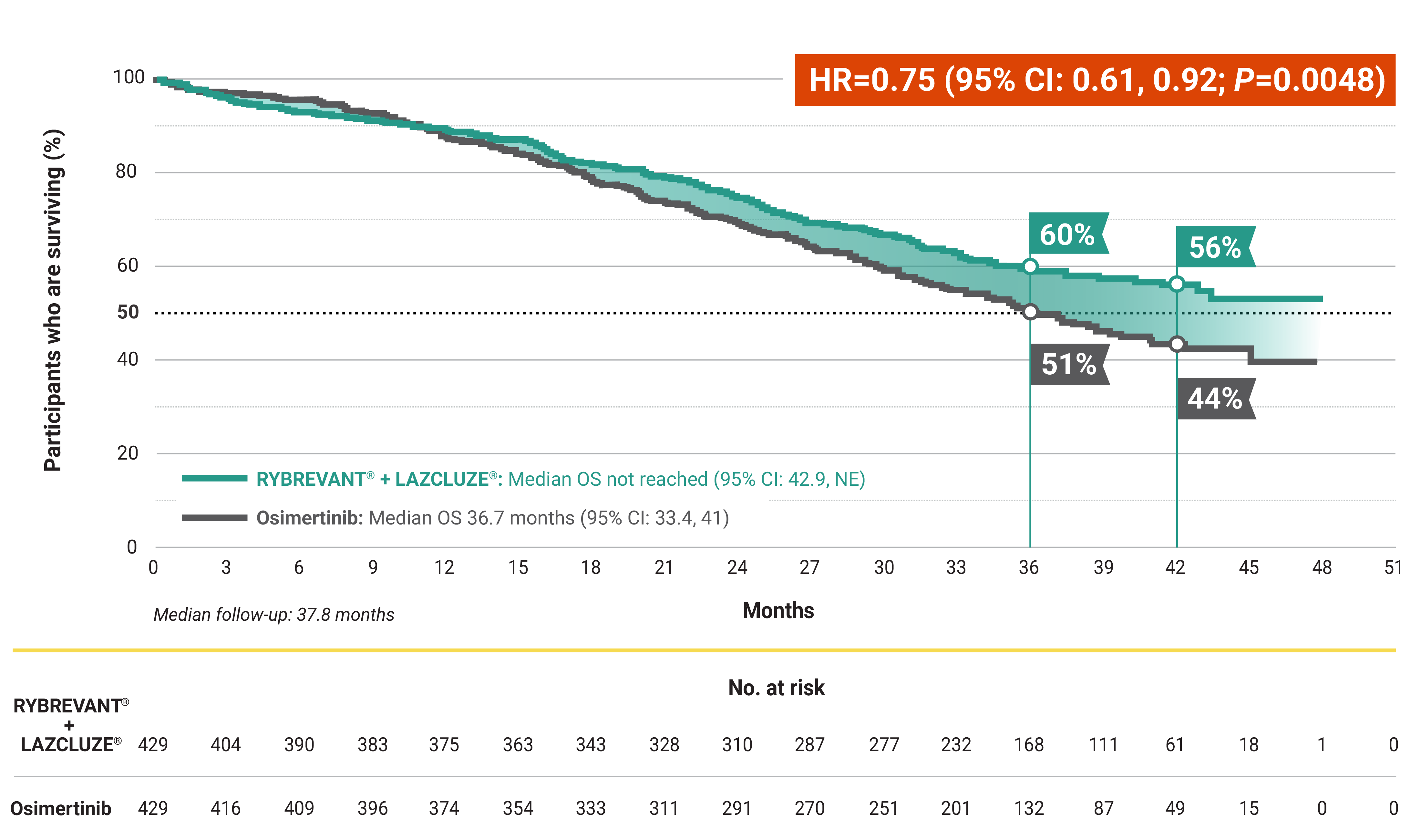 RYBREVANT® + LAZCLUZE® overall survival graph