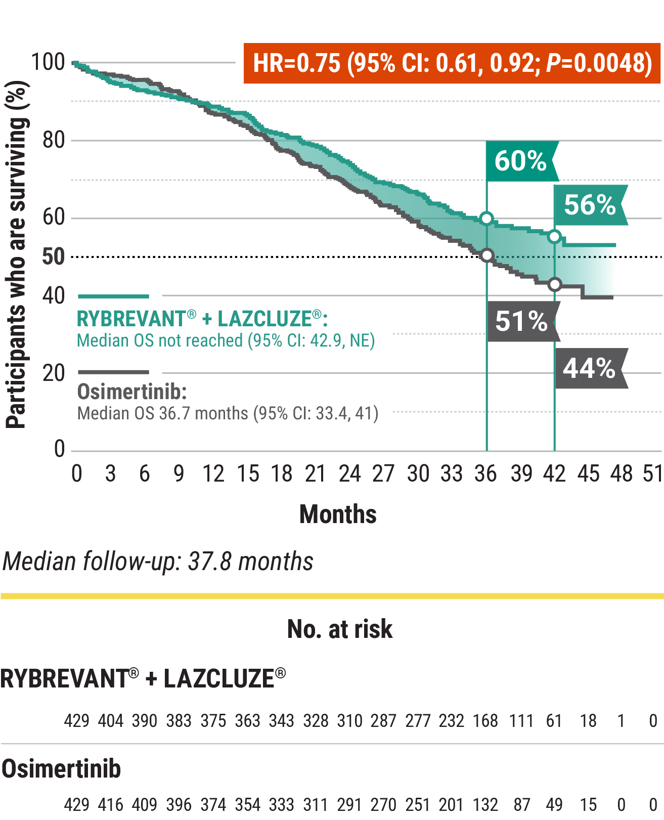 RYBREVANT® + LAZCLUZE® overall survival graph