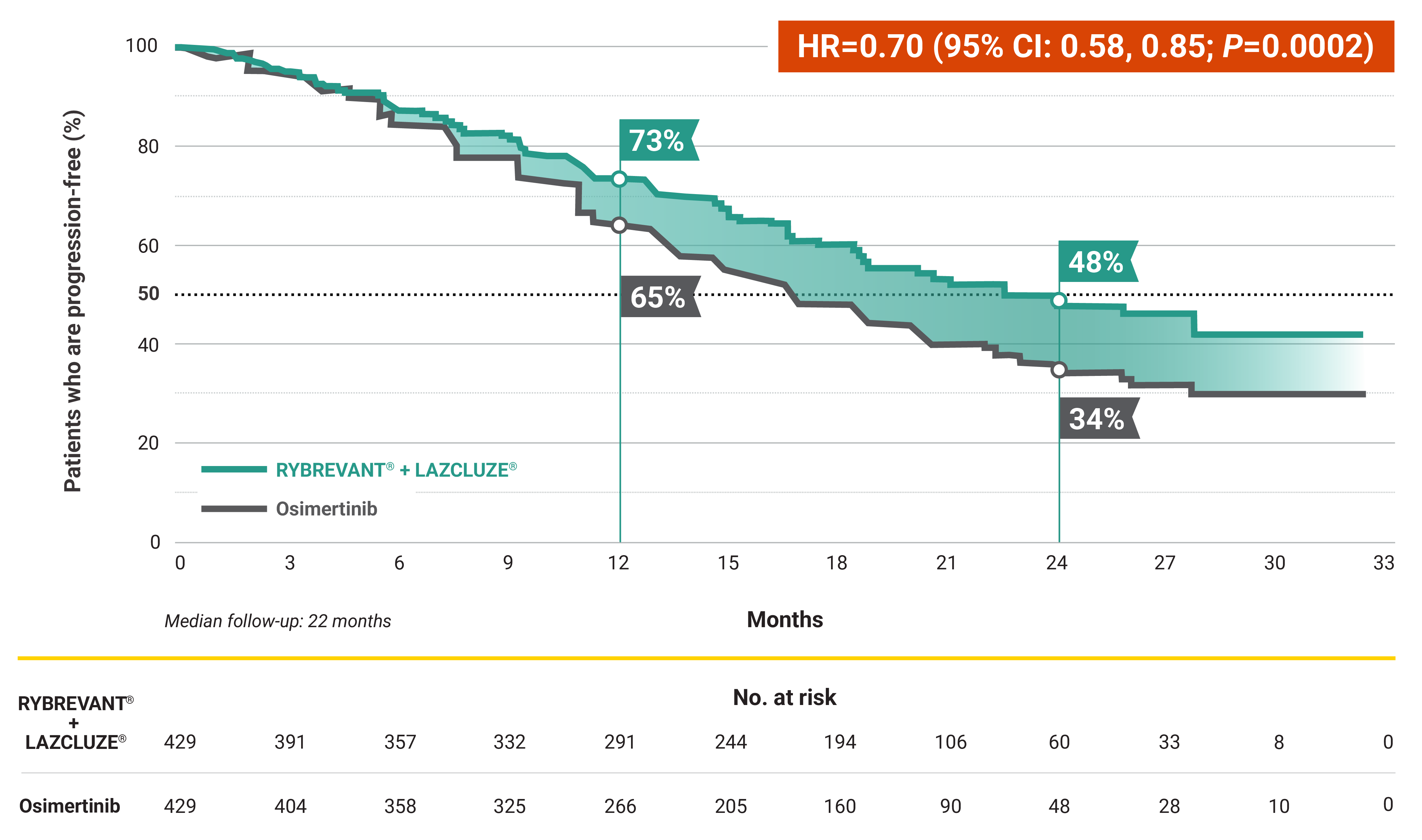 RYBREVANT® + LAZCLUZE® reduction in the risk of progression or death by 30% vs osimertinib graph