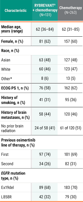 MARIPOSA-2 clinical study baseline characteristics chart