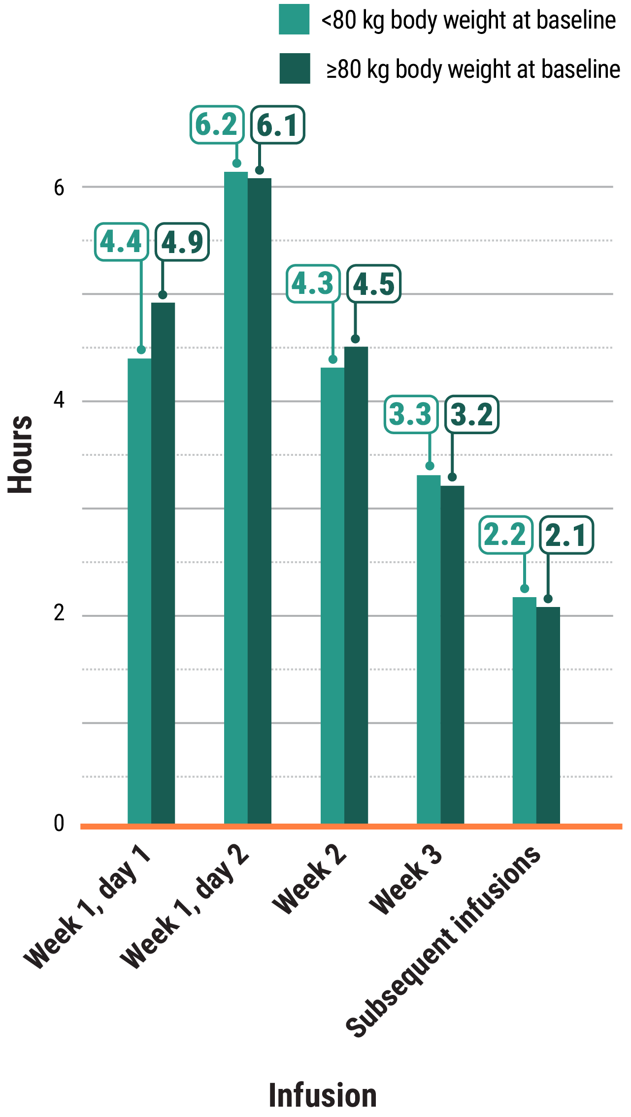 MARIPOSA-2 clinical trial median infusion times by hours graph