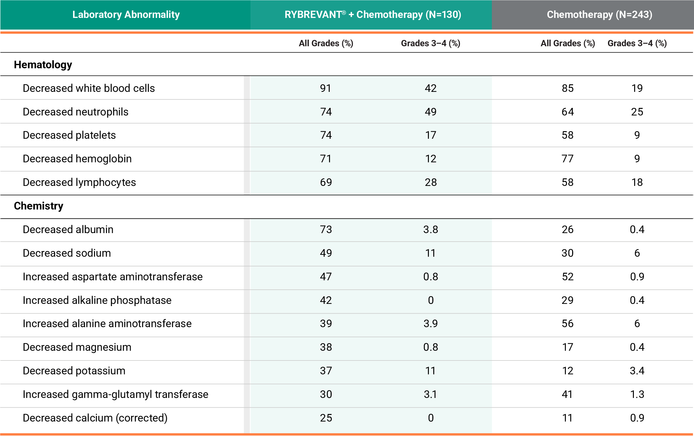 Lab Abnormalities