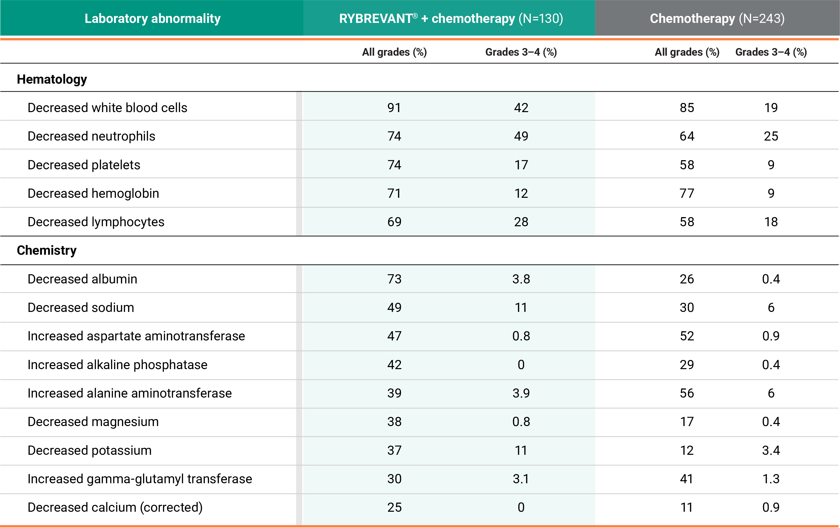 Lab abnormalities in the MARIPOSA-2 clinical trial