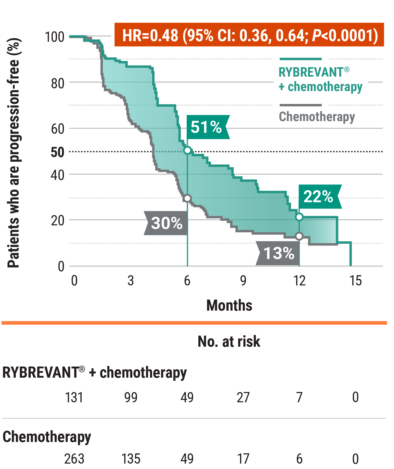 RYBREVANT® + chemotherapy (carboplatin/pemetrexed) reduced the risk of progression or death by 52% graph