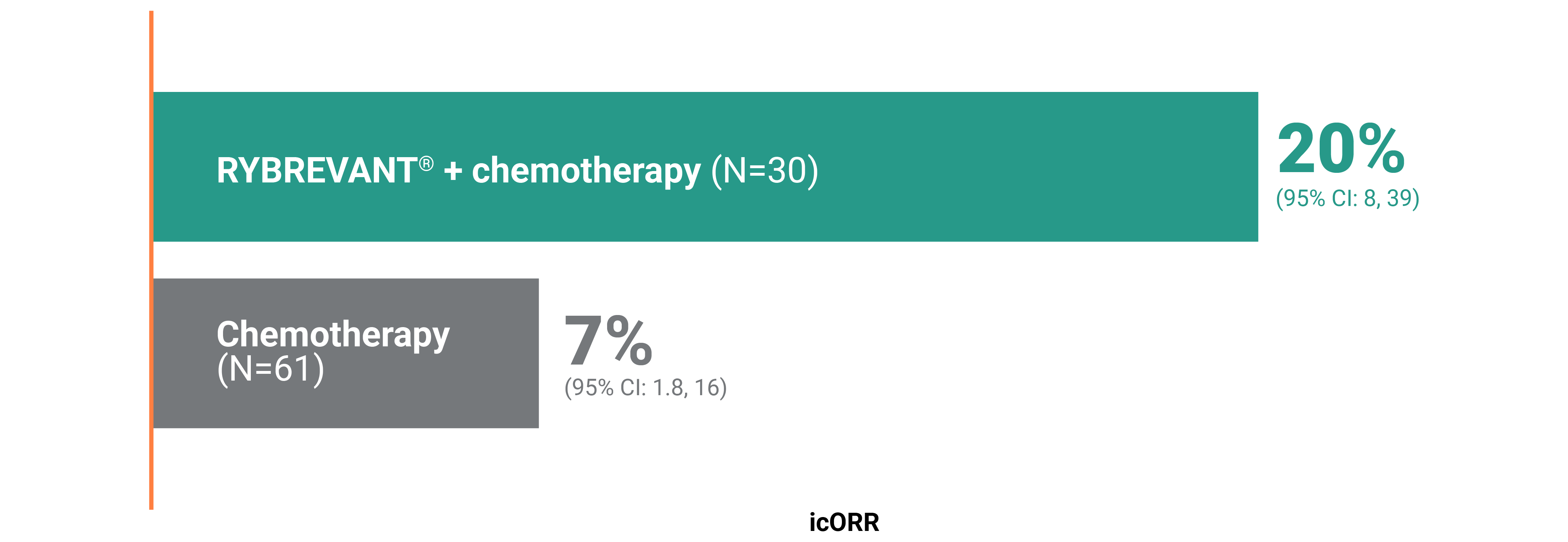 Intracranial ORR graph: RYBREVANT® + chemotherapy 20% vs chemotherapy 7%