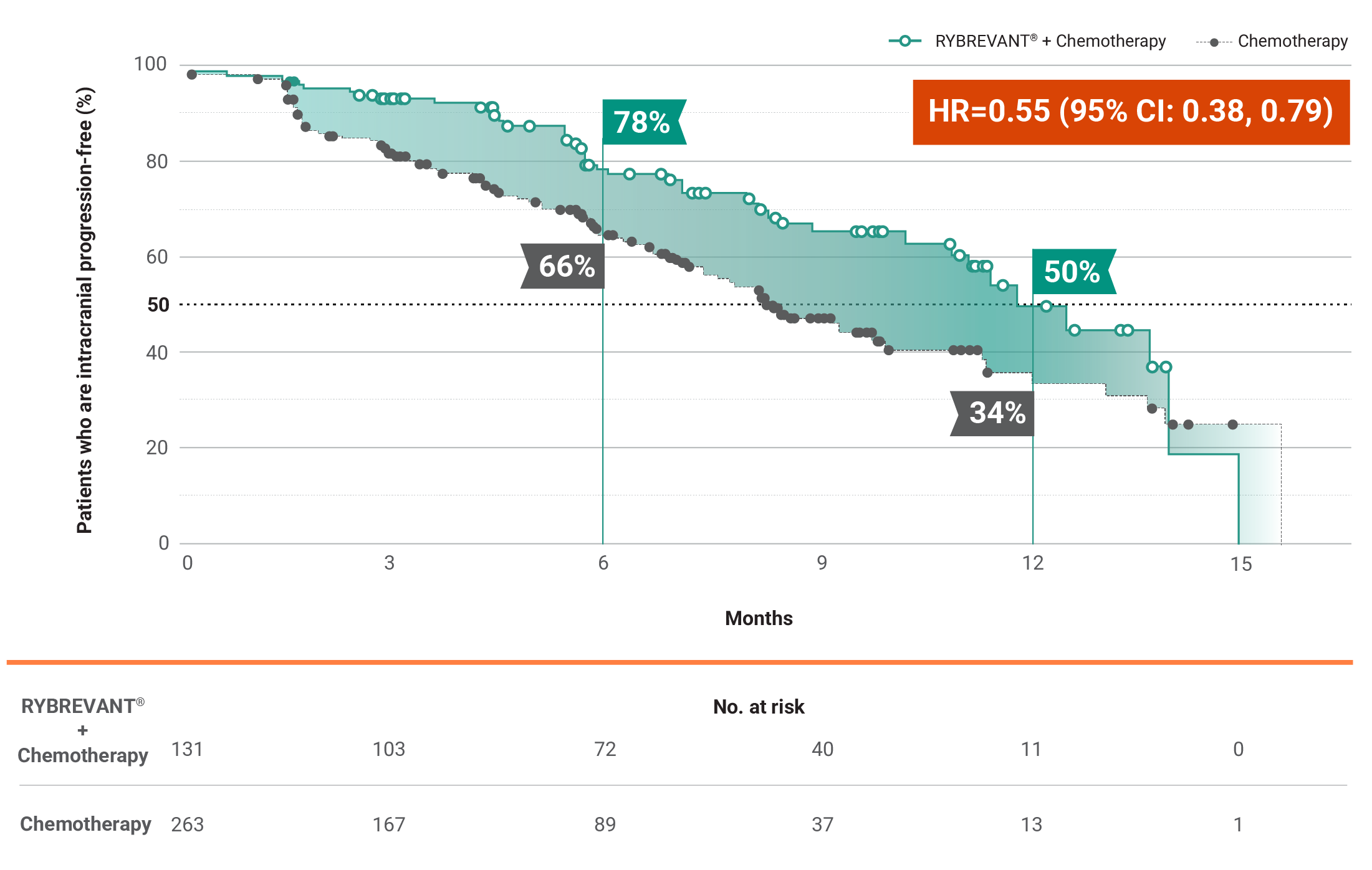 improvement in intracranial PFS in the ITT population