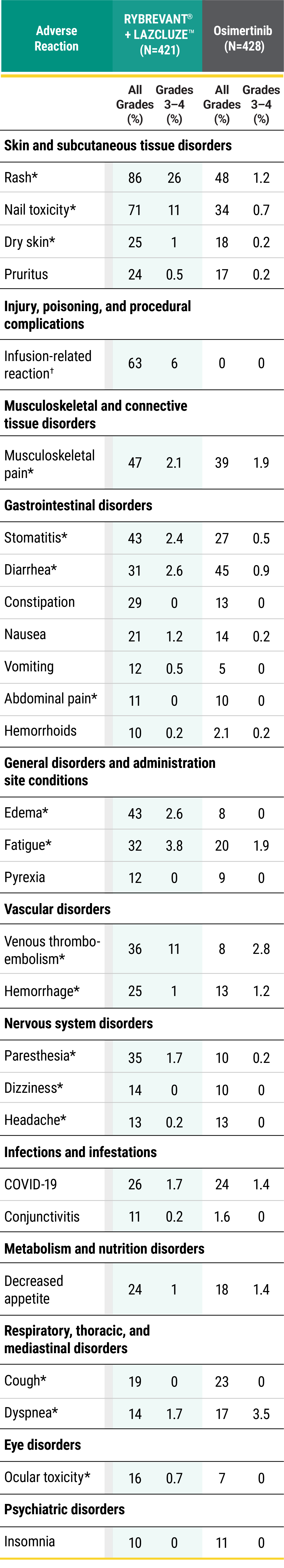 RYBREVANT® (amivantamab) and LAZCLUZE™ adverse reactions in Mariposa trial