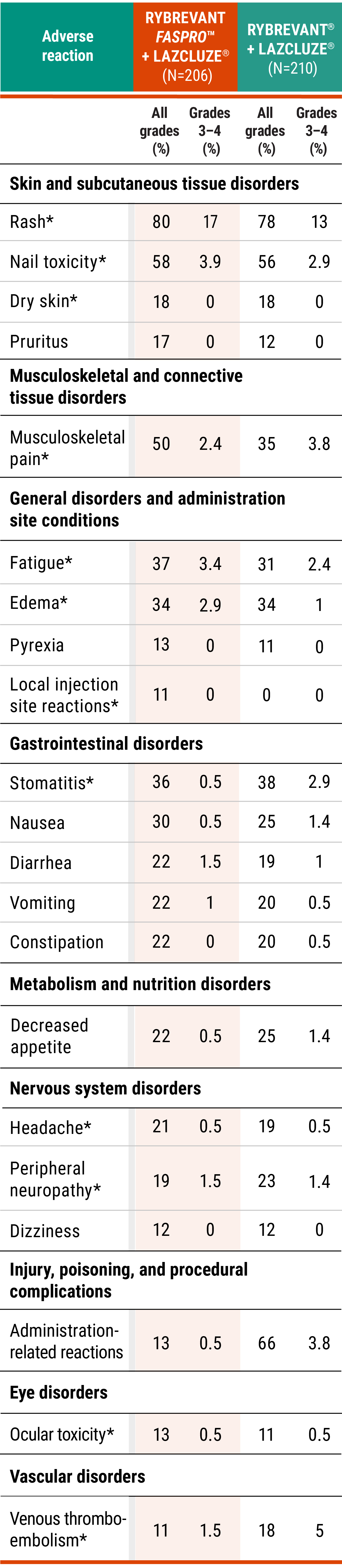 PALOMA-3 adverse reactions chart