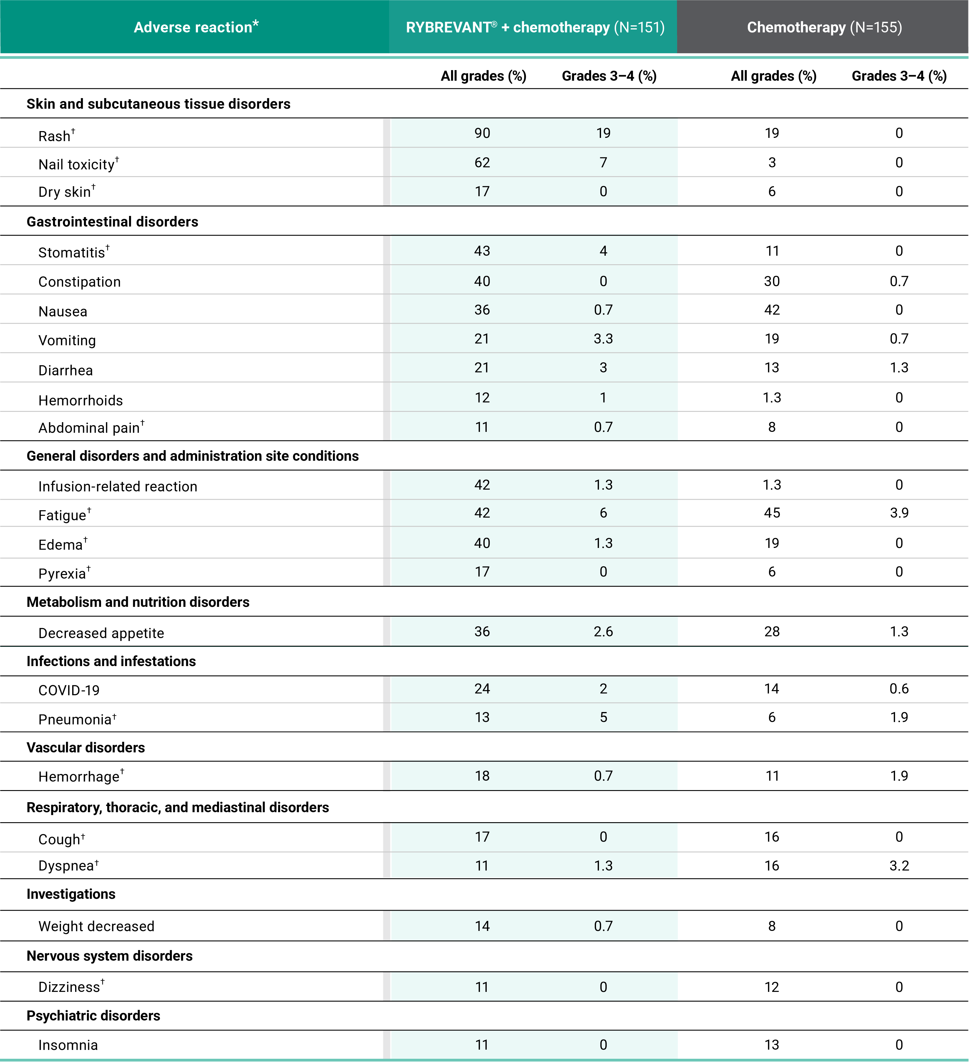 PAPILLON adverse reactions chart