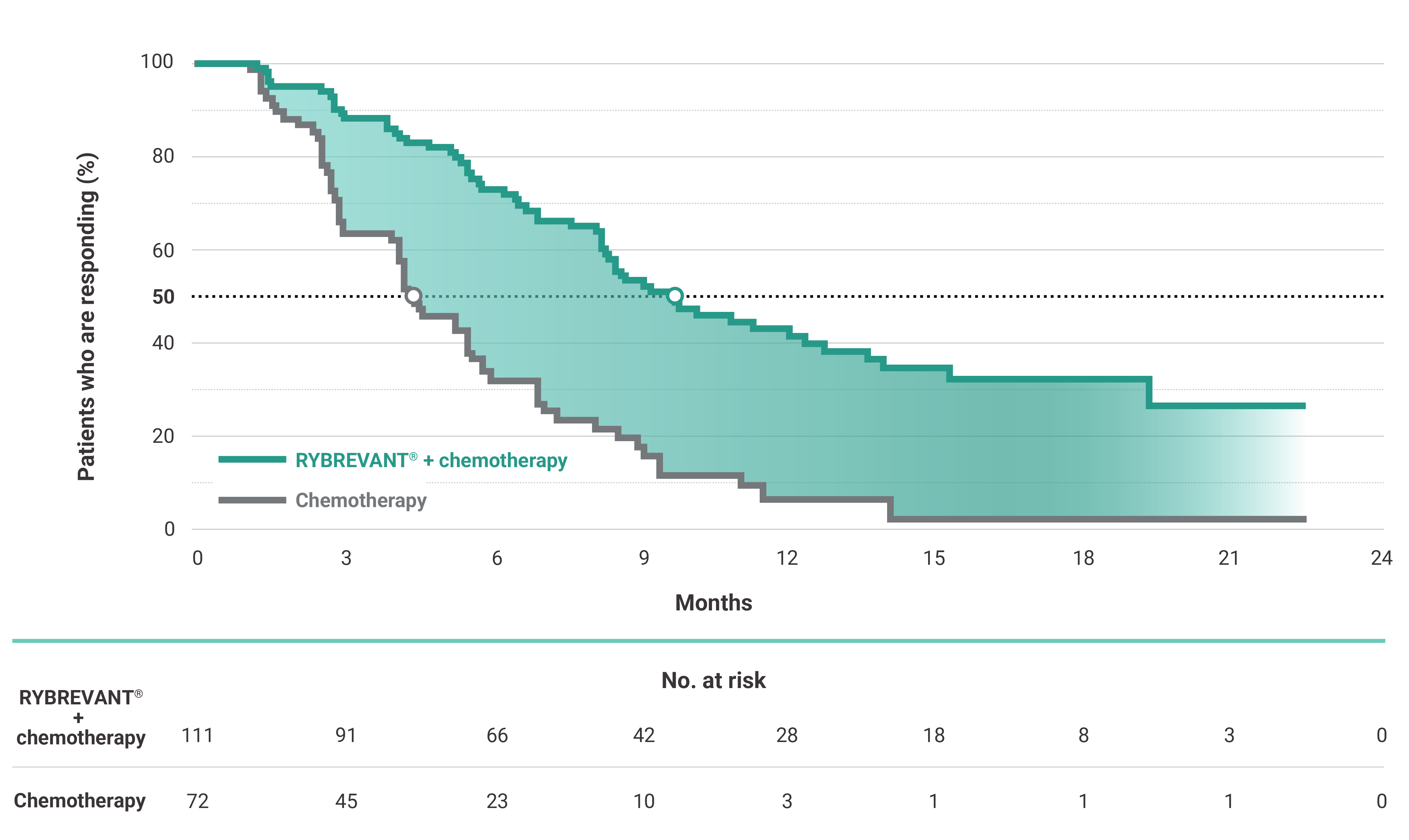 PAPILLON clinical trial duration of response graph: 10.1 months with RYBREVANT® + chemotherapy and 5.6 months with chemotherapy alone