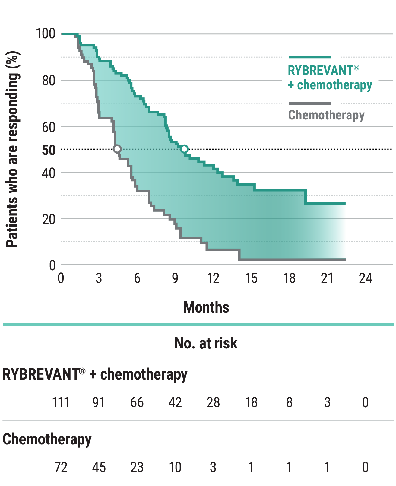 PAPILLON clinical trial duration of response graph: 10.1 months with RYBREVANT® + chemotherapy and 5.6 months with chemotherapy alone