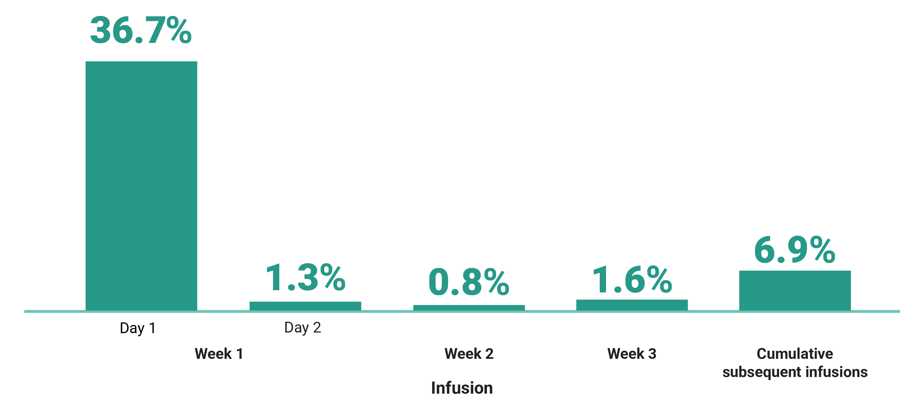 IIR rates in the PAPILLON clinical trial