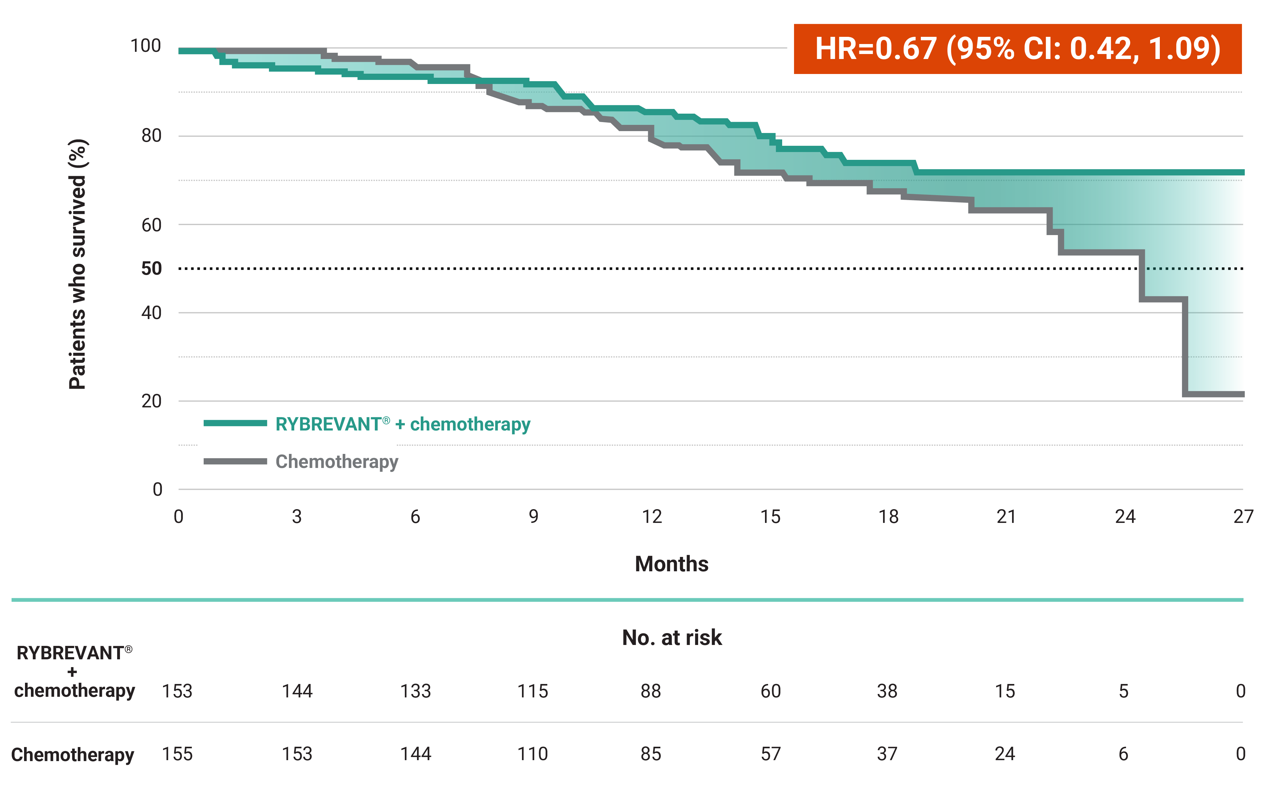 PAPILLON clinical trial OS results graph (33% of prespecified events)