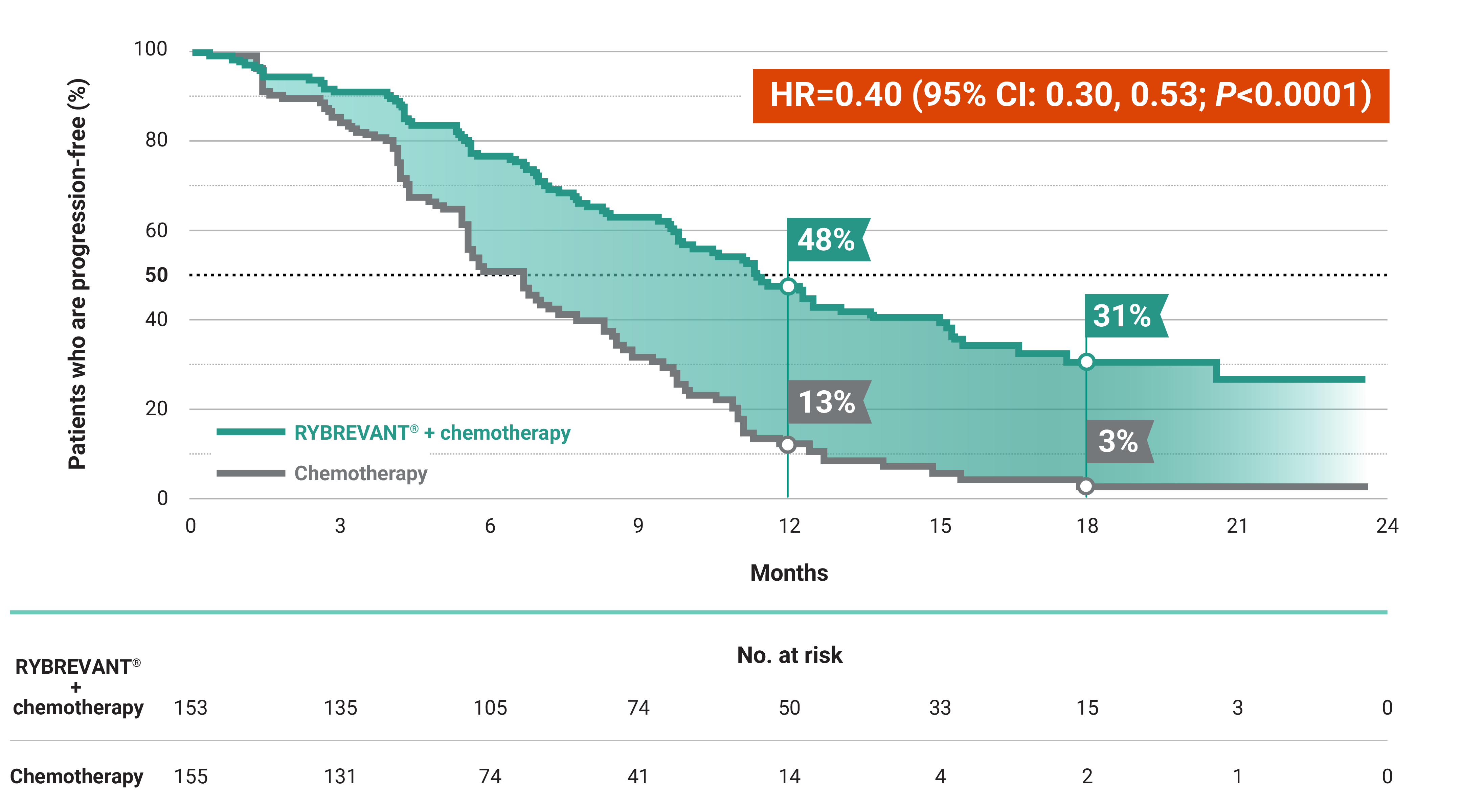 PAPILLON clinical trial PFS graph: RYBREVANT® + chemotherapy reduction of risk of progression or death by 60% vs chemotherapy alone