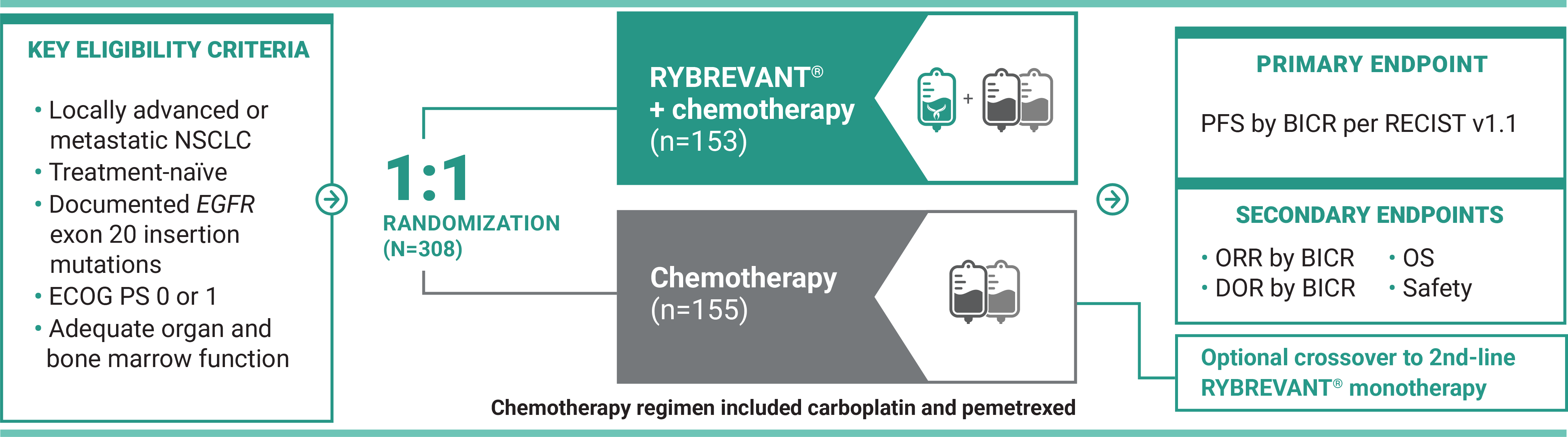 PAPILLON clinical study design