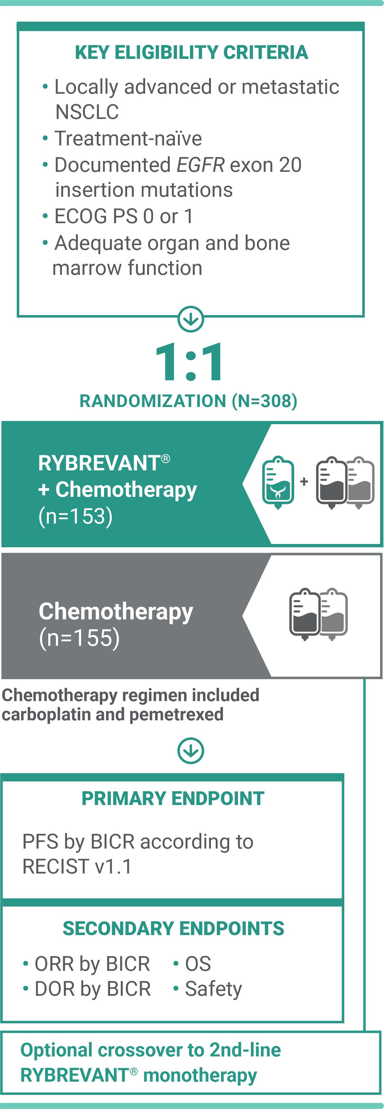 Papillon trial study design for RYBREVANT® and chemotherapy