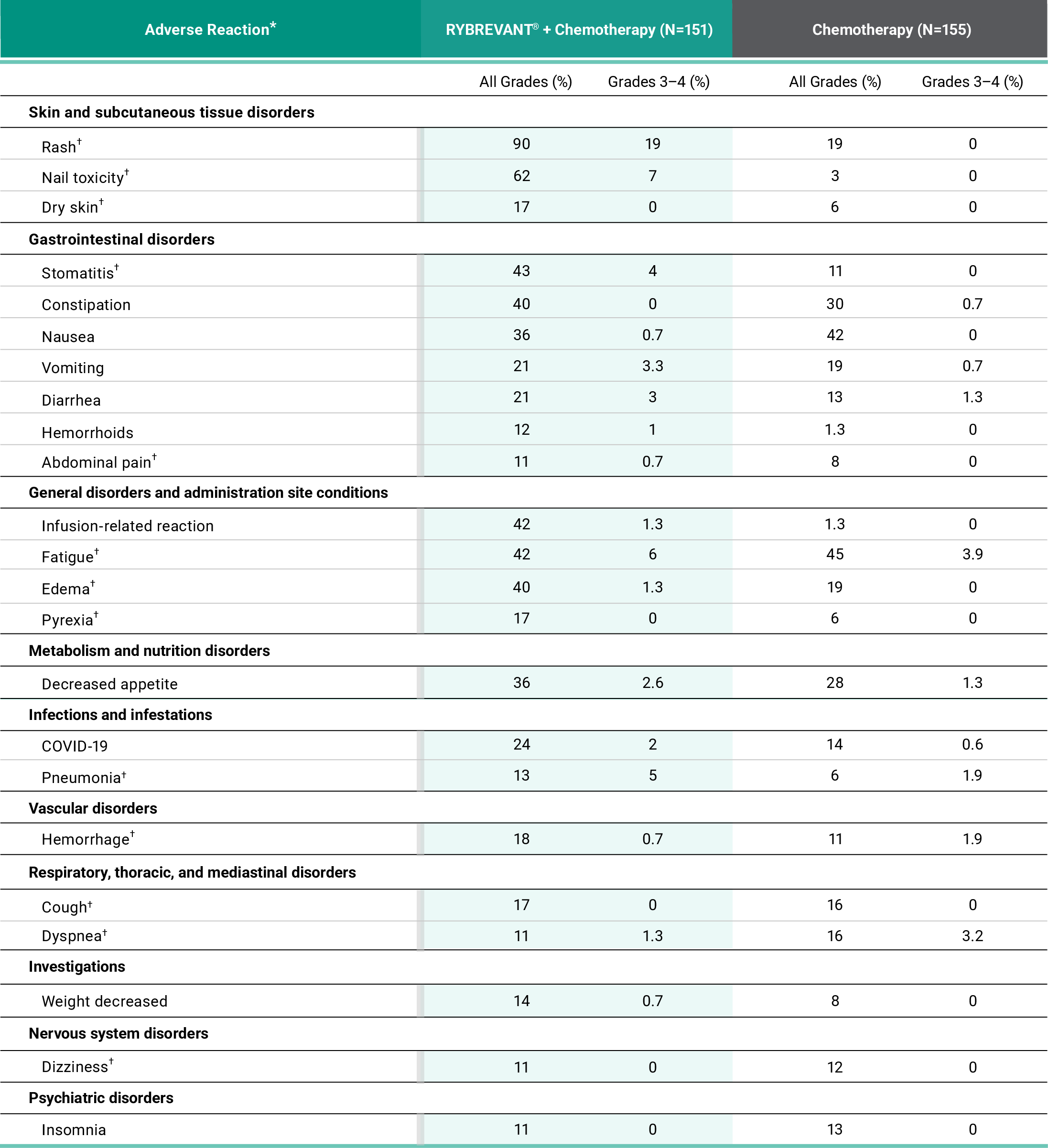 RYBREVANT® (amivantamab) and chemotherapy adverse reactions in Papillon trial