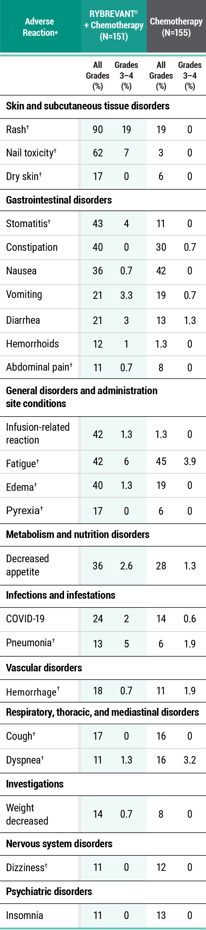 RYBREVANT® (amivantamab) and chemotherapy adverse reactions in Papillon trial