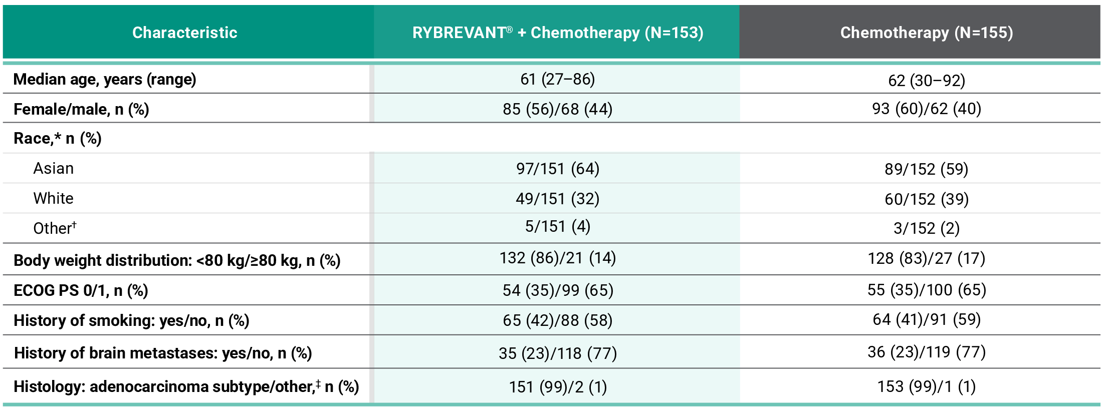 Papillon trial study design for RYBREVANT® and chemotherapy